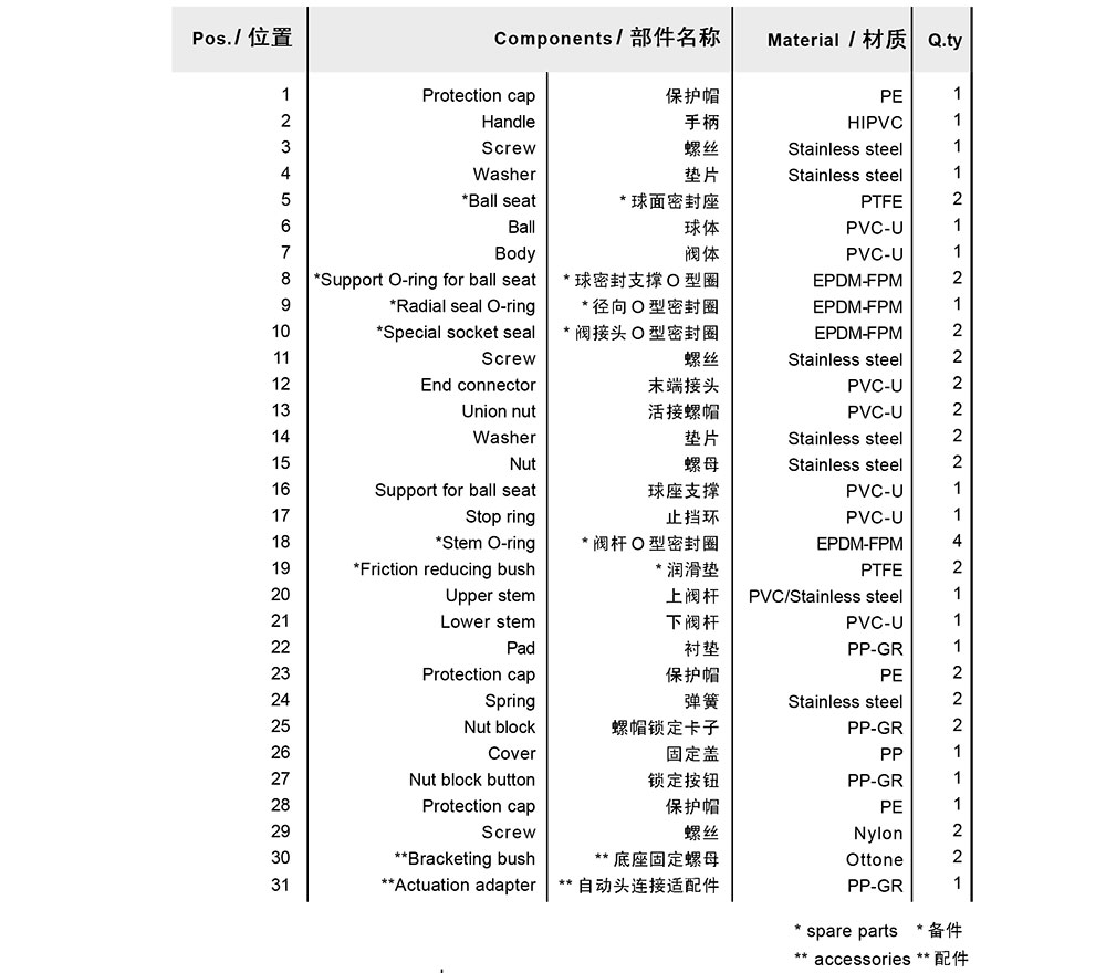 PVC三通球閥參數(shù)